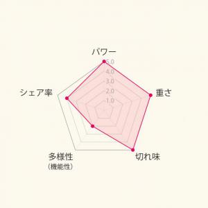 Wahl 5Star Cordless Senior(シニア) "2nd Edition" 残り4台